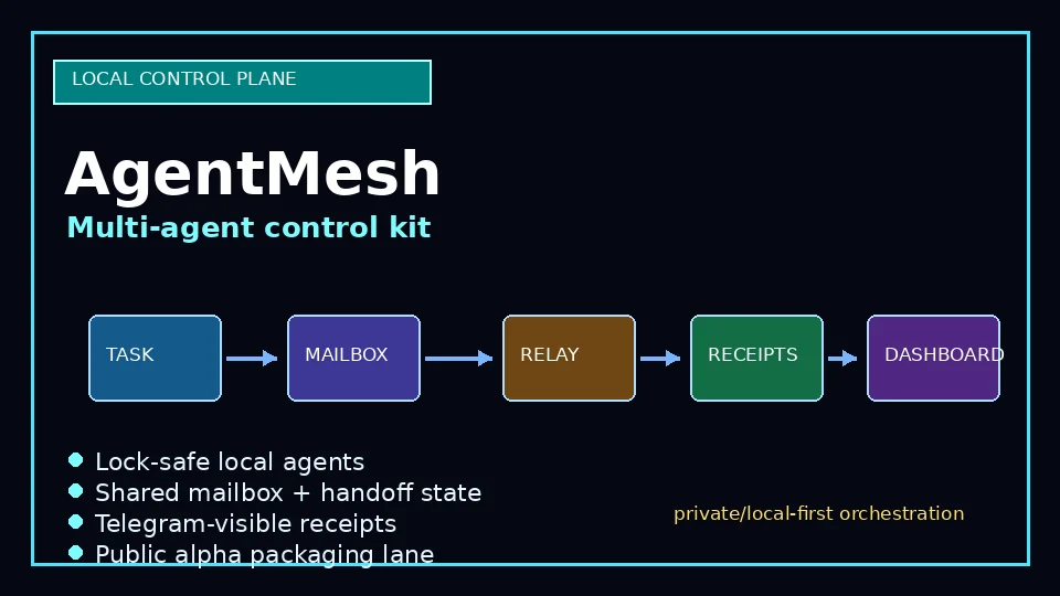 AgentMesh local multi-agent control kit diagram
