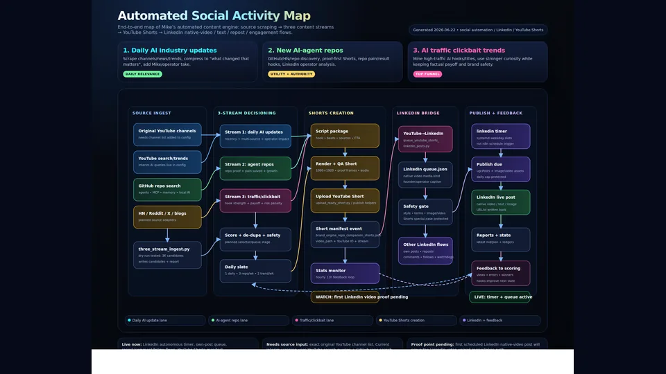 Automated Social Activity Map for the brand and social engine