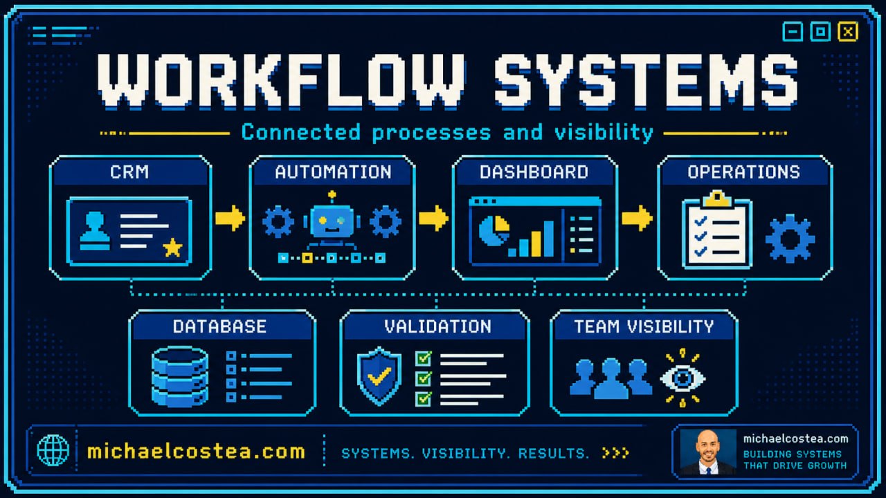 Pixel art workflow systems graphic showing CRM, automation, dashboards, operations, validation, and visibility